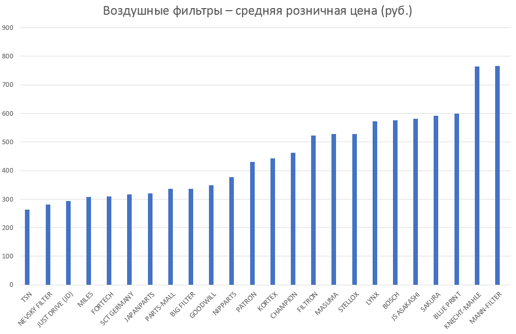 Воздушные фильтры – средняя розничная цена. Аналитика на noyabrsk.win-sto.ru