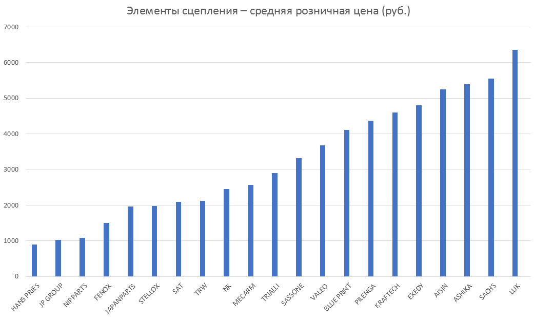 Элементы сцепления – средняя розничная цена. Аналитика на noyabrsk.win-sto.ru