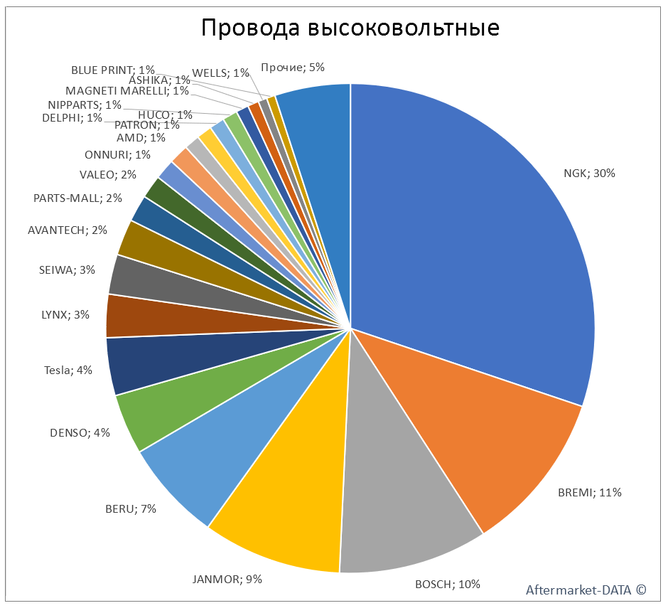 Провода высоковольтные. Аналитика на noyabrsk.win-sto.ru