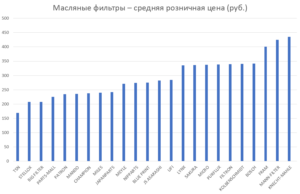 Масляные фильтры – средняя розничная цена. Аналитика на noyabrsk.win-sto.ru