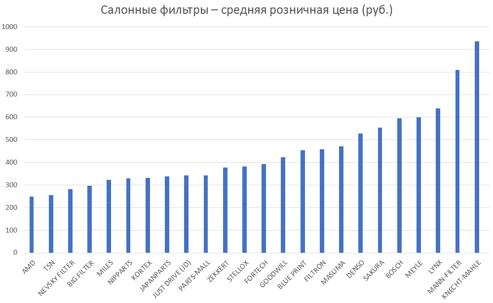 Салонные фильтры – средняя розничная цена. Аналитика на noyabrsk.win-sto.ru