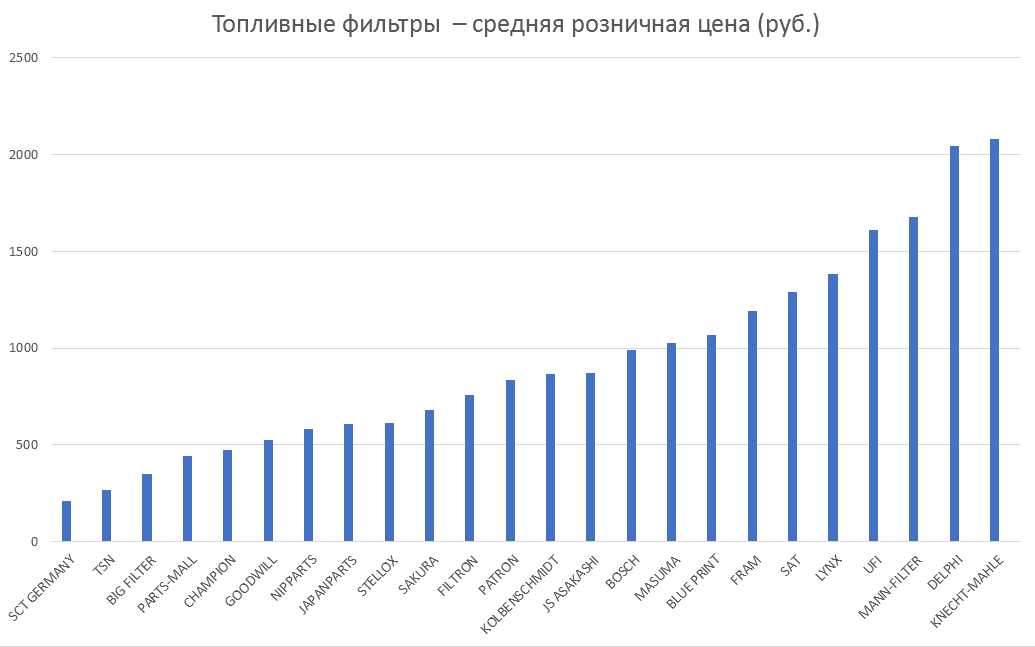 Топливные фильтры – средняя розничная цена. Аналитика на noyabrsk.win-sto.ru