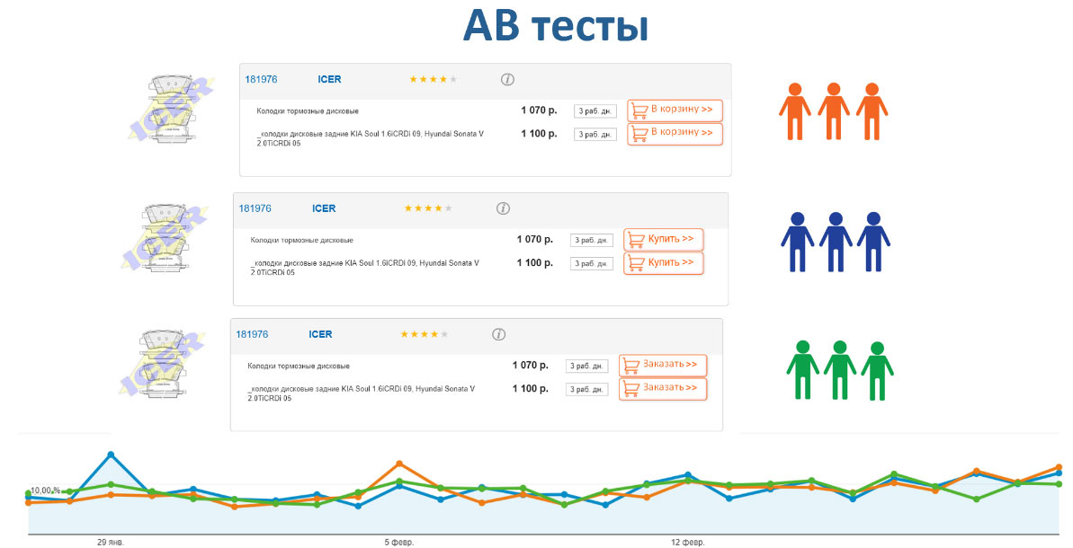 AB тесты Продвижение автосервиса в интернет в Ноябрьске (Тюменской обл)