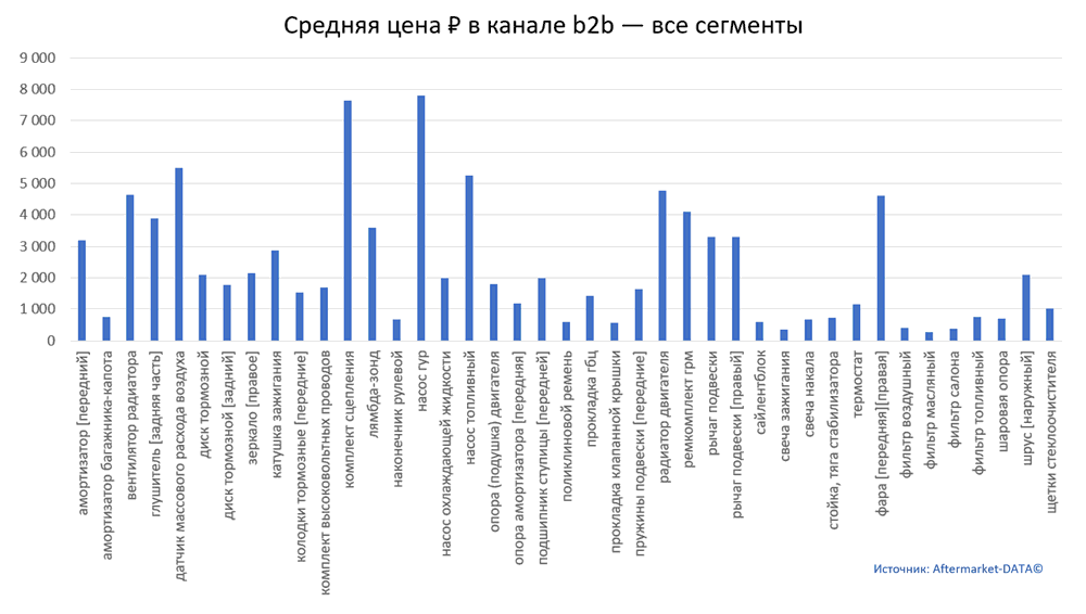 Структура Aftermarket август 2021. Средняя цена в канале b2b - все сегменты.  Аналитика на noyabrsk.win-sto.ru