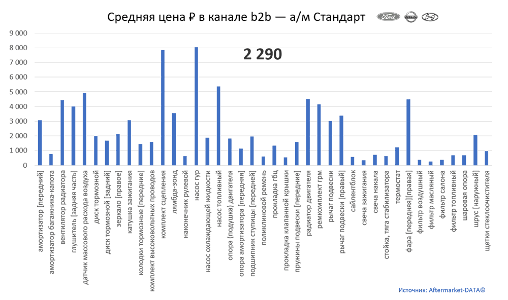 Структура Aftermarket август 2021. Средняя цена в канале b2b - Стандарт.  Аналитика на noyabrsk.win-sto.ru
