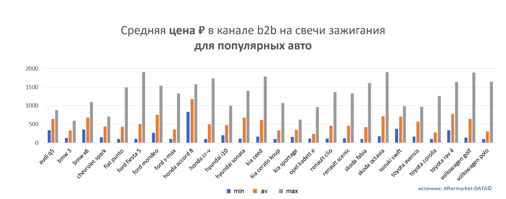 Средняя цена на свечи зажигания в канале b2b для популярных авто.  Аналитика на noyabrsk.win-sto.ru