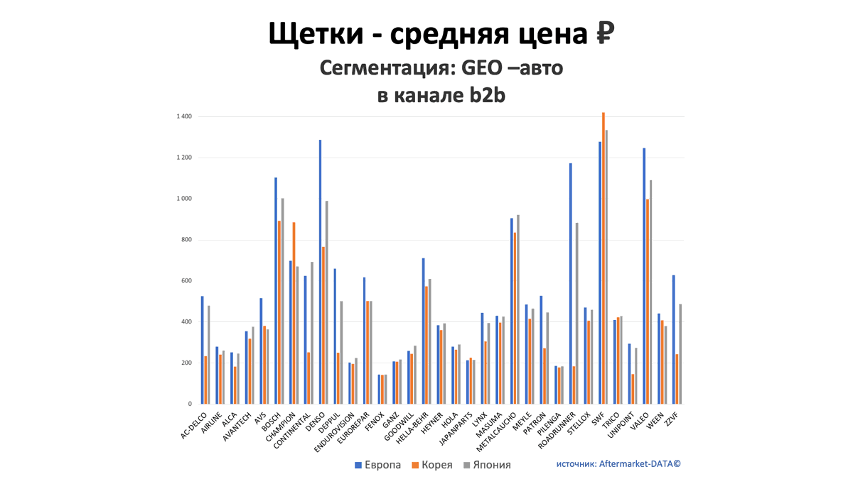 Щетки - средняя цена, руб. Аналитика на noyabrsk.win-sto.ru