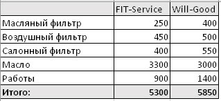 Сравнить стоимость ремонта FitService  и ВилГуд на noyabrsk.win-sto.ru