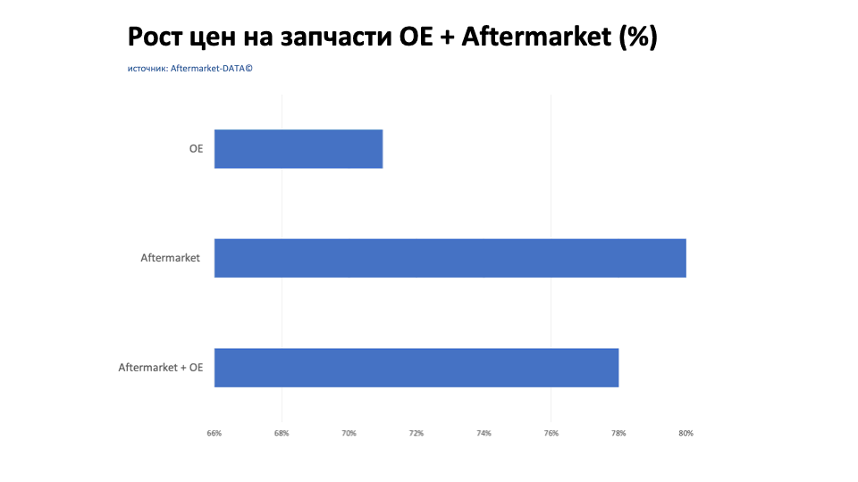 Рост цен на запчасти Aftermarket / OE. Аналитика на noyabrsk.win-sto.ru