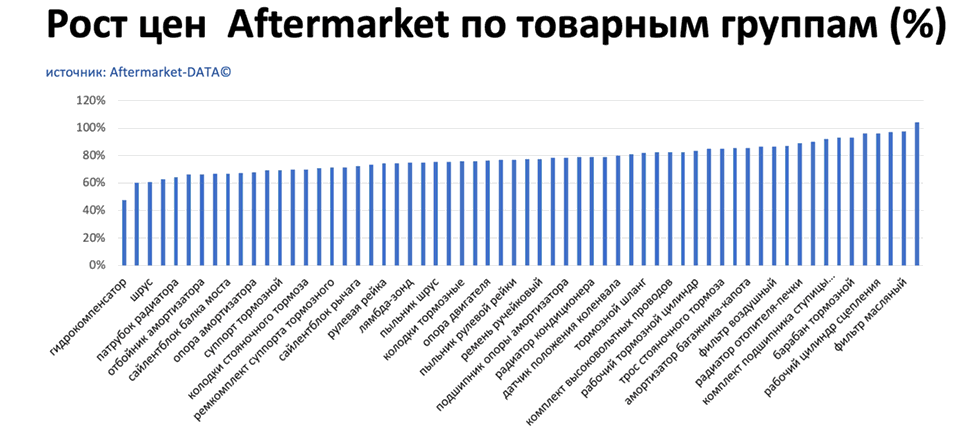 Рост цен на запчасти Aftermarket по основным товарным группам. Аналитика на noyabrsk.win-sto.ru