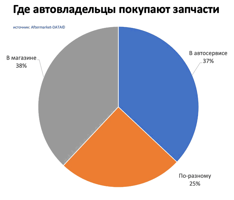 Исследование рынка Aftermarket 2022. Аналитика на noyabrsk.win-sto.ru