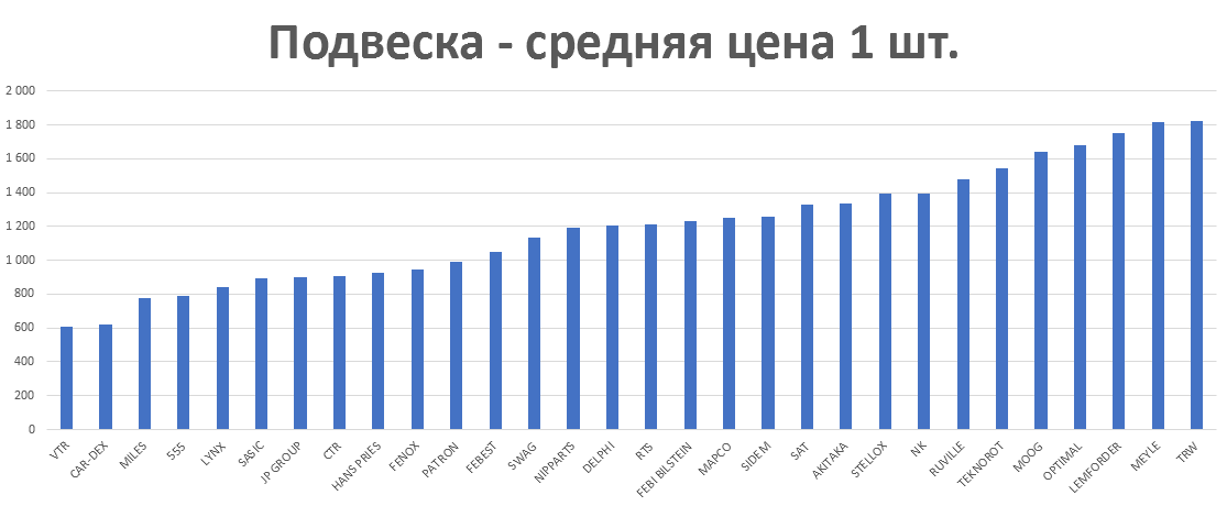 Подвеска - средняя цена 1 шт. руб. Аналитика на noyabrsk.win-sto.ru