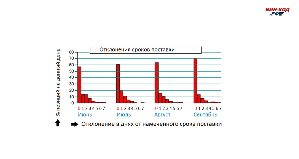 Мониторинг отклонения сроков поставки в Ноябрьске (Тюменской обл)