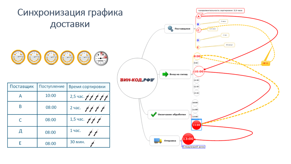Синхронизация графика оставки в Ноябрьске (Тюменской обл)